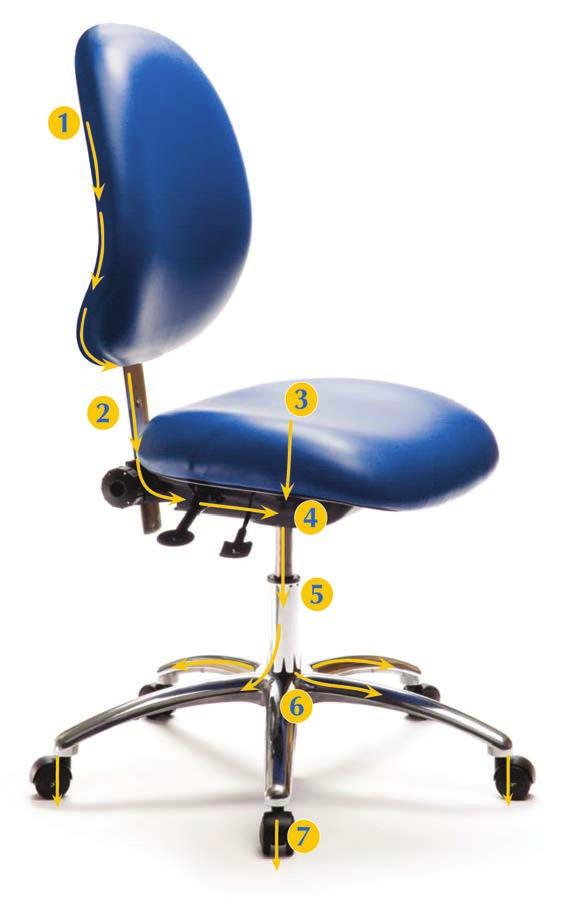 static path of ergocentric esd chairs 1. back Front and rear panels are covered with conductive fabric or vinyl.