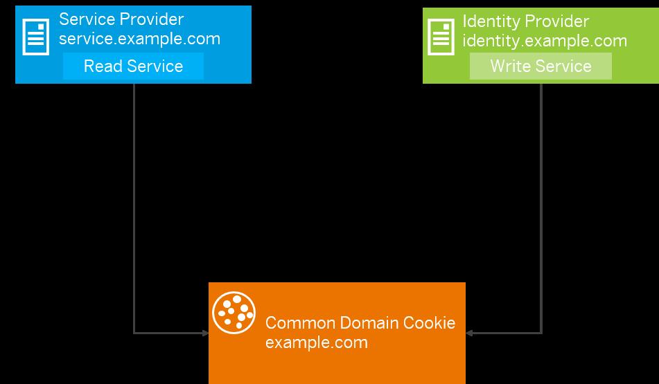 Figure 6: Service Provider, Identity Provider, and Common Domain Cookie All Share the Same Domain Common Domain is a Different Domain The figure below illustrates a service provider and an identity