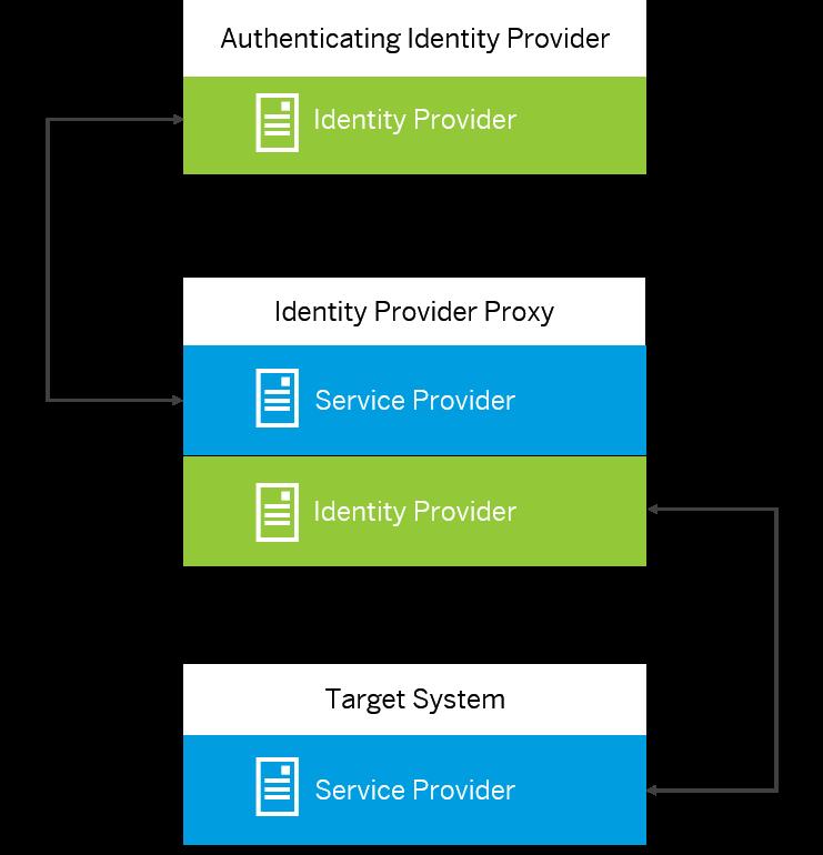 There is no direct trust relationship between the authenticating identity provider and the service provider that the user is trying to access. The following figure illustrates this relationship.