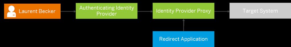 Figure 9: Identity Provider Initiated SSO When the user initiates the SLO process at the authenticating identity provider, the authenticating identity provider sends a log out request to the identity