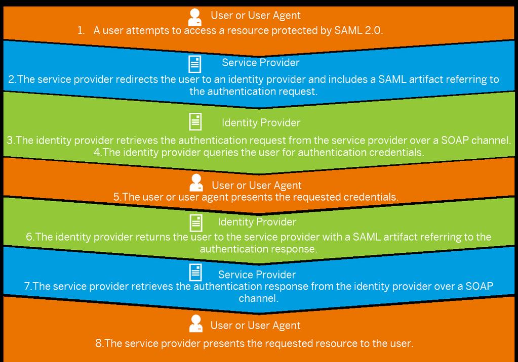 Figure 2: Process Flow for Back-Channel SSO with SAML 2.0 1. A user attempts to access a resource protected by SAML 2.0. 2. The service provider redirects the user to an identity provider and includes a SAML artifact referring to the authentication request.