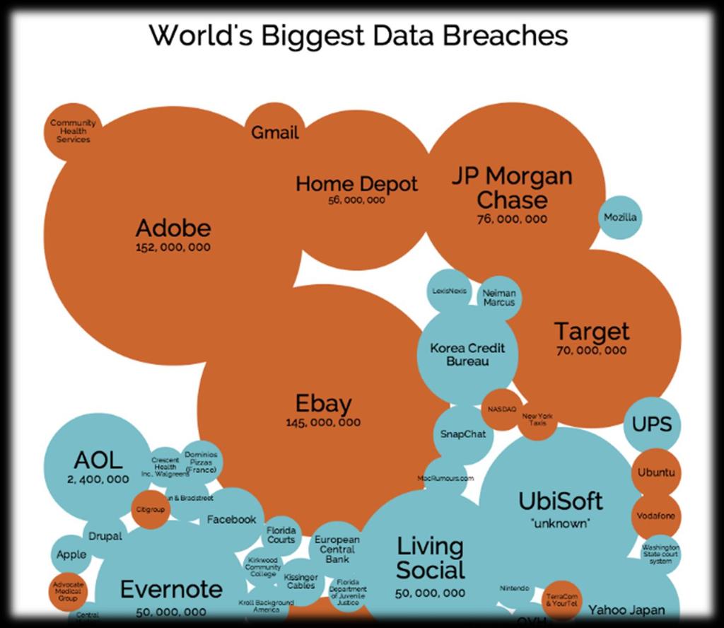 Endless Stream of Data Breaches Source: Information