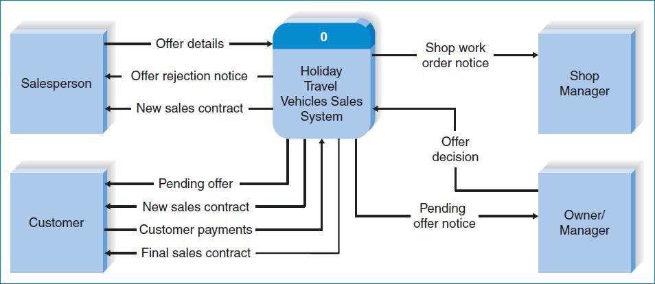 CREATING DATA FLOW DIAGRAMS Creating the Context Diagram Holiday Travel Vehicles system Context Diagram focusing on vehicle sales The system has many interactions (inflows and outflows) with the