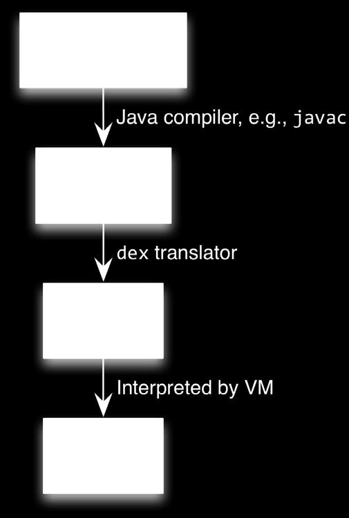 register-based VM, unlike Oracle s stack-based JVM Java.