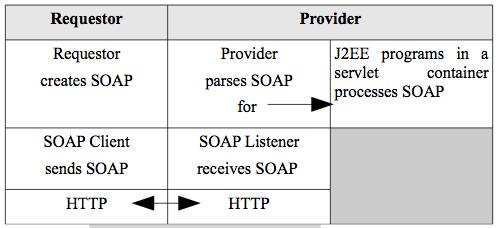 SOAP Operation implementation
