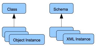 XMLSchema XMLSchema is the alternative and more modern method of validating XML documents It has XML syntax It has datatypes Built-in