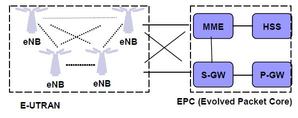 the signaling and control protocols used. Third, the architecture used is meshed, which improves the network s performance and offers reliability, efficiency and redundancy. Figure 7.