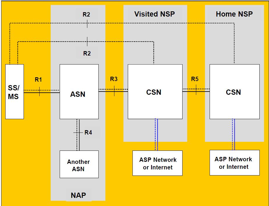 Figure 12. WiMAX network reference model, from [13]. Analyzing the main entities, the mobile stations are the entities through which the subscribers attain access to the network.