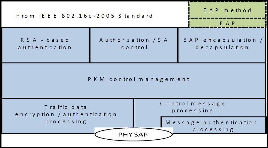 Figure 13. Security protocol stack for WiMAX 802.16e, from [9]. The security sub-layer is responsible for authentication and authorization, key management and distribution, and data encryption.