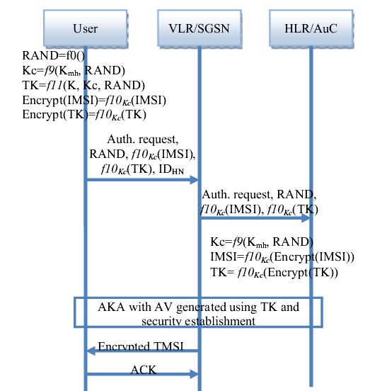 Figure 26. Enhanced EMSUCU, from [18]. The Enhanced EMSUCU proposes a solution that prevents IMSI disclosure over the air interface. The secret key, K, and the USIM card are used to encrypt the IMSI.