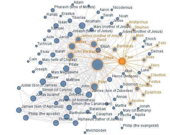 Social Network? Co-occurrences of names in the new testament: http://www-958.ibm.