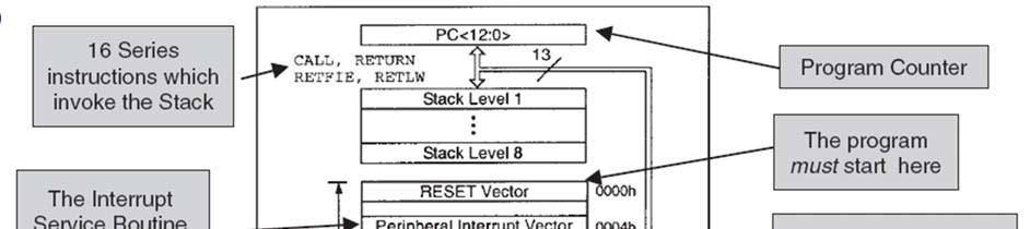 Program Memory and Stack