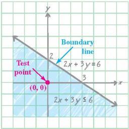 Step Draw the graph of the straight line that is the boundar. Make the line solid if the inequalit involves, or. Make the line dashed if the inequalit involves < or >. Step Choose a test point.