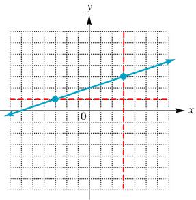 . Graph a line, given its slope and a point on the line. 4. Use slopes to determine whether two lines are parallel, perpendicular, or neither.