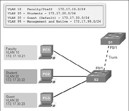 116 Routing and Switching Essentials Companion Guide Figure 3-19 Sample VLAN Design Look at the configuration of port F0/1 on switch S1 as a trunk port.