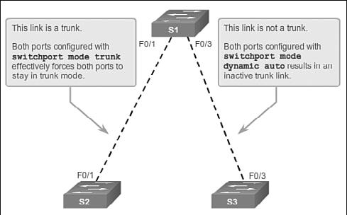 Chapter 3: VLANs 121 To enable trunking from a Cisco switch to a device that does not support DTP, use the switchport mode trunk and switchport nonegotiate interface configuration mode commands.