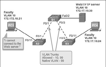 124 Routing and Switching Essentials Companion Guide In Figure 3-22, PC1 cannot connect to the web/tftp server shown.
