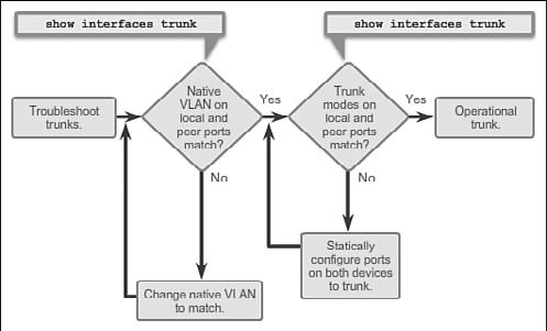 Chapter 3: VLANs 127 Introduction to Troubleshooting Trunks (3.2.4.3) A common task of a network administrator is to troubleshoot trunk link formation or links incorrectly behaving as trunk links.