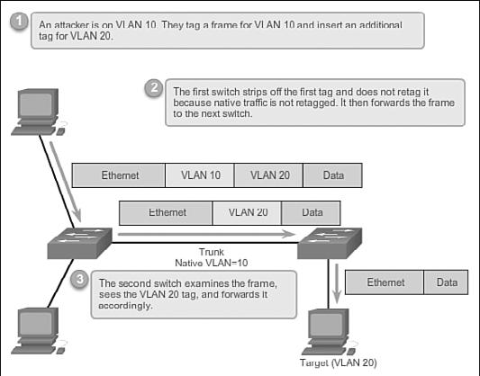 Chapter 3: VLANs 135 Double-Tagging Attack (3.3.1.2) Another type of VLAN attack is a double-tagging (or double-encapsulated) VLAN hopping attack.