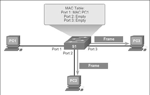 Chapter 1: Introduction to Switched Networks 17 If the address is not in the MAC address table, it associates the source MAC address of PC 1 with the ingress port (Port 1) in the MAC address table