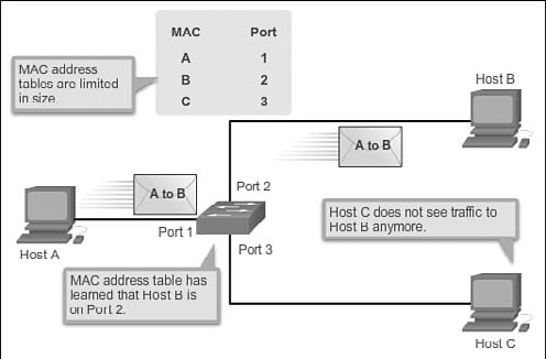 MAC flooding attacks make use of this limitation to overwhelm the switch with fake source MAC addresses until the switch MAC address table is full.