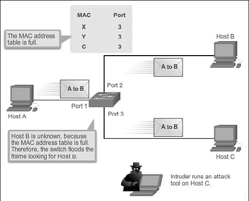 As shown in Figure 2-20, as long as the MAC address table on the switch remains full, the switch broadcasts all received frames out of every port except the ingress port.