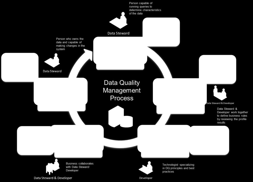 Datasource DQM Process