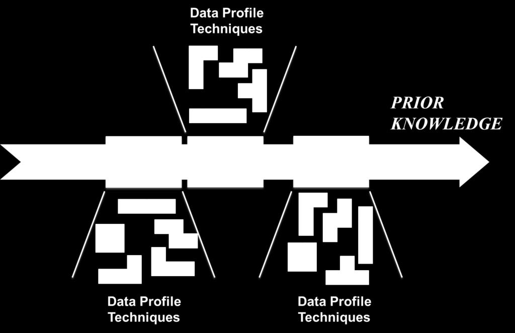 A Look into Data Profiling (2 of 3) But Data Profiling is