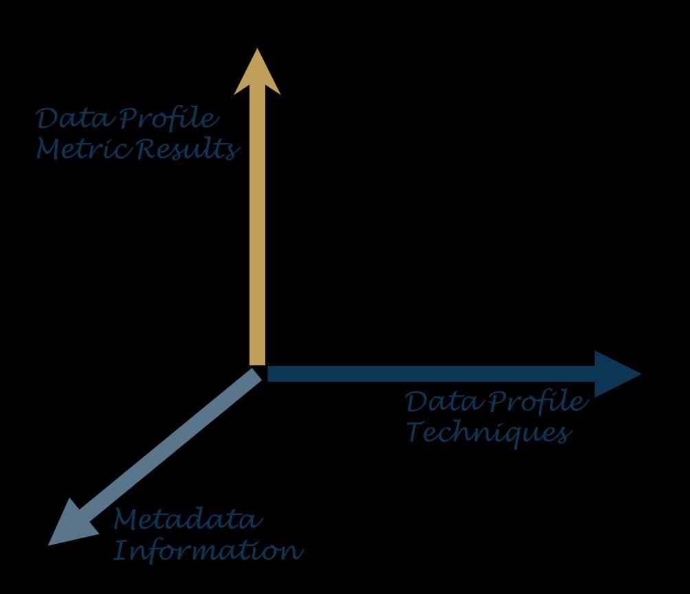 A Look into Data Profiling (3 of 3) Therefore, a 3 rd dimension must be considered, which is tied to metadata management: