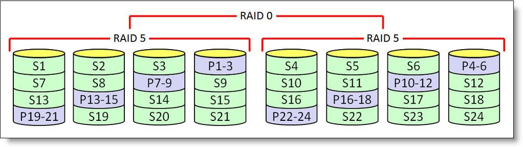 The capacity of a RAID 10 array is equal to a half of the total storage capacity. RAID 10 requires at least four drives.