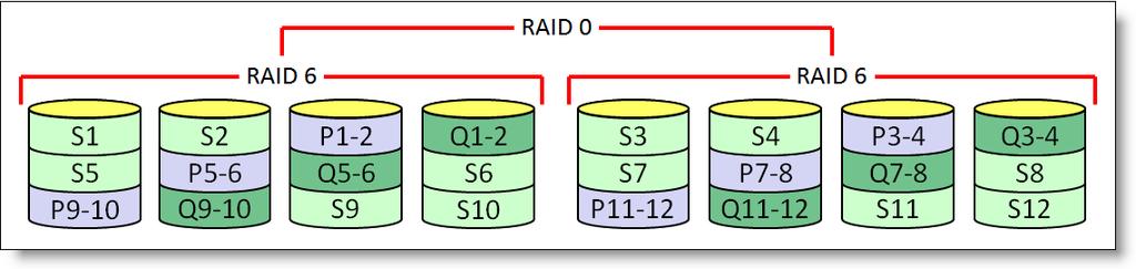 RAID 50 is also known as spanned striping with distributed parity. Figure 7.