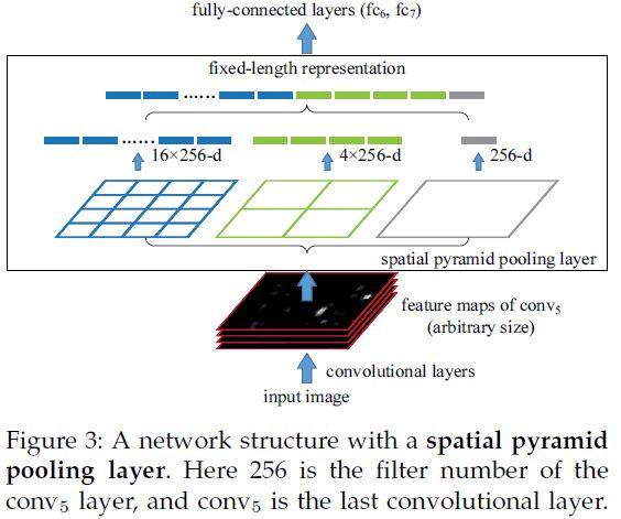 SPPnet: Spatial Pyramid Pooling (2014) Fully-connected layers take fixed sized input CNN can take input of any