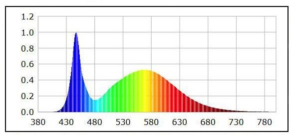 Optics Specifications White LED Optics High brightness, high efficiency LEDs. Standard color temperature is Cool White (5700K typical).
