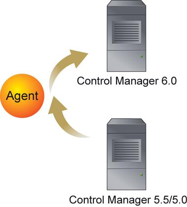 Control Manager 6.0 Installation Guide Use the Control Manager agent installation together with the Agent Migration tool to plan the upgrade of agents on existing Control Manager networks.
