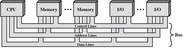 A group of wires called bus is used to provide necessary signals for communication between modules. A bus that connects major computer components (CPU, memory, I/O) is called a system bus.