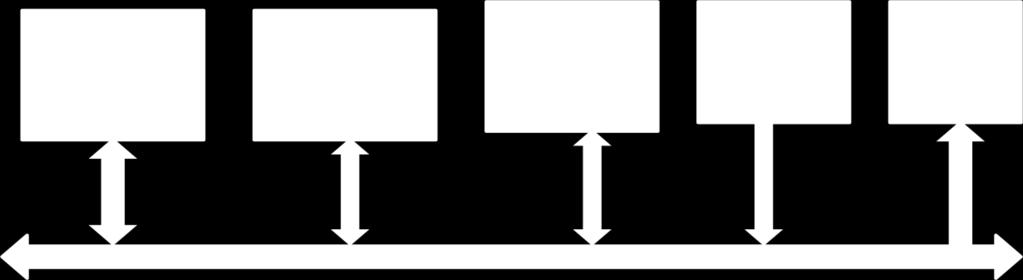Fig. Single bus structure With single bus, only two units can communicate with each other at a time. The bus control lines are used to arbitrate multiple requests for use of the bus.