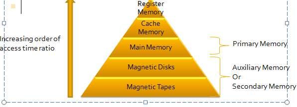 The auxiliary memory used to store large number of data externally.