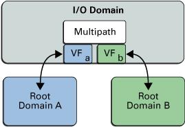 I/O Domain Resiliency domain uses virtual device multipathing such as IPMP for network devices and Oracle Solaris I/ O multipathing for Fibre Channel devices.
