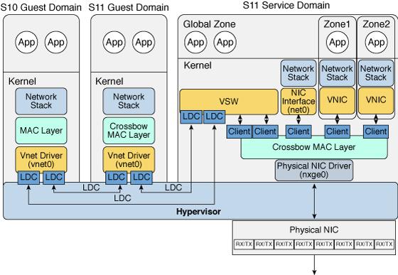 Oracle Solaris 11 Networking Overview FIGURE 11 Oracle VM Server for SPARC Network Overview for the Oracle Solaris 11 OS The diagram shows that network device names, such as nxge0 and vnet0, can be