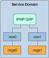 Configuring IPMP in an Oracle VM Server for SPARC Environment FIGURE 22 Two Virtual Switch Interfaces Configured as Part of an IPMP Group (Oracle Solaris 10) Using Link-Based IPMP in Oracle VM Server