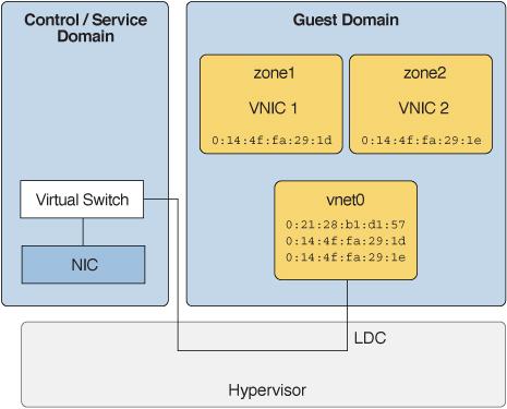 Using Virtual NICs on Virtual Networks FIGURE 25 Virtual NICs on Virtual Network Devices The following sections describe the configuring of virtual NICs on virtual network devices and the creating of