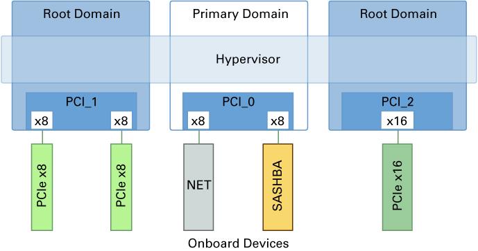 Creating a Root Domain by Assigning PCIe Buses FIGURE 2 Assigning a PCIe Bus to a Root Domain The maximum number of root domains that you can create with PCIe buses depends on the number of PCIe