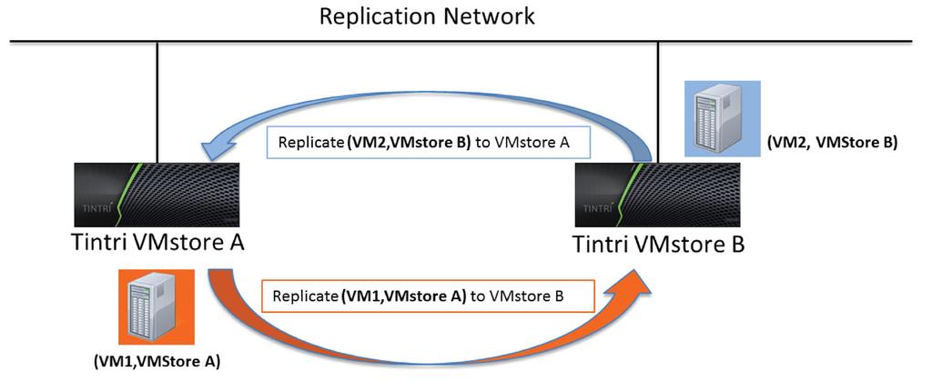 Data Protection with Tintri SnapVM and ReplicateVM retention period within a Protect Window can be independently configured. In Figure 1-2: Protect two VMs.