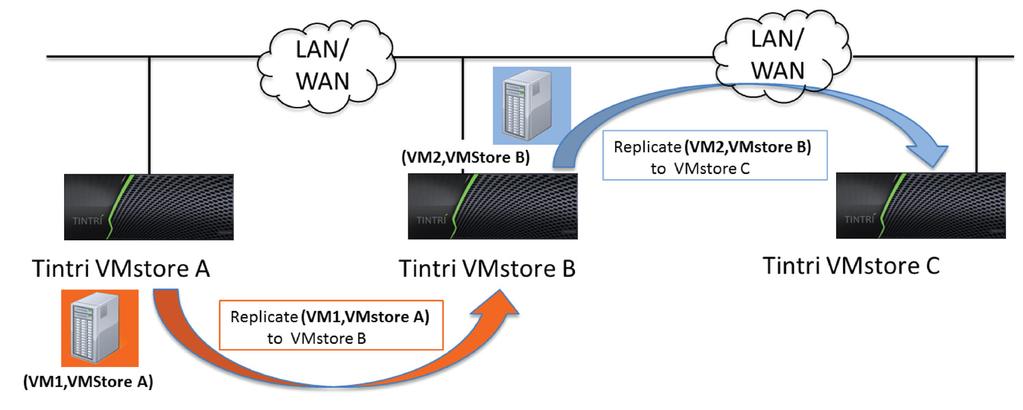 Data Protection with Tintri SnapVM and ReplicateVM Tintri replication also supports many-to-one replication at an individual VM level.