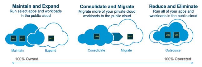 VMware Cloud Foundation Cloud Management Compute Storage Network Lifecycle Automation Private Cloud Public Cloud Figure 2: Overview of VMware Cloud Foundation Cloud Foundation provides customers with