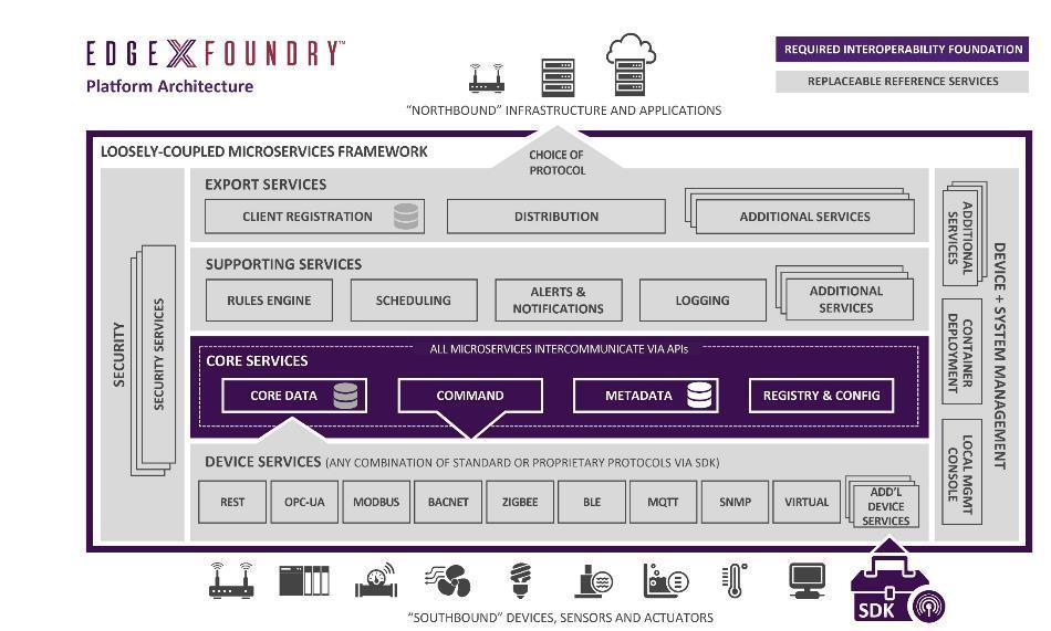 Platform Architecture EdgeX Foundry leverages cloud-native principles to enable massively-scalable solutions for the IoT Edge.