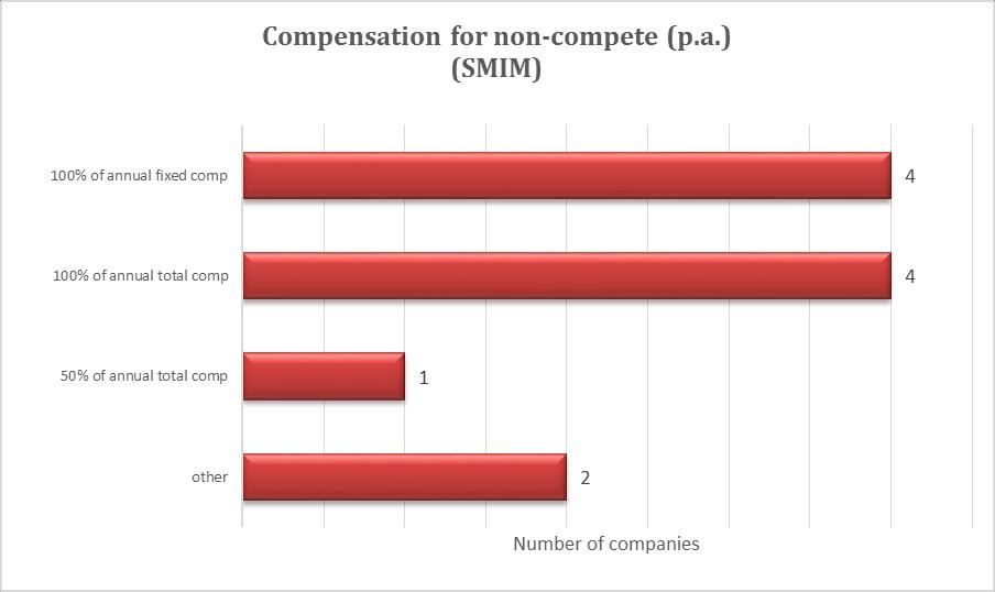 NON COMPETITION CLAUSES