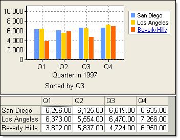 For example, a descending sort based on Q1 would place Los Angeles at the top.
