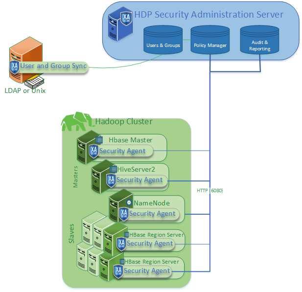 1. HDP Security Administration Overview The HDP Security Administration provides the following security for Hadoop clusters: Authorization: Restricts access to explicit data as follows: Fine-grained