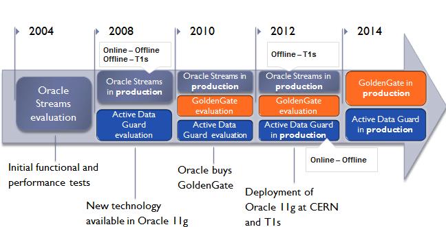 replication such as ATLAS conditions data replication from online to offline and from CERN to selected Tier 1 centres. The evolution of the database technologies (see Fig.